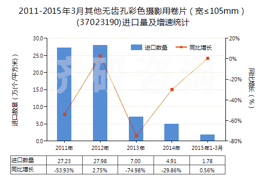2011-2015年3月其他無齒孔彩色攝影用卷片(寬≤105mm)(37023190)進(jìn)口量及增速統(tǒng)計(jì) 2011-2015年3月其他無齒孔彩色攝影用卷片(寬≤105mm)(37023190)進(jìn)口量及增速統(tǒng)計(jì)